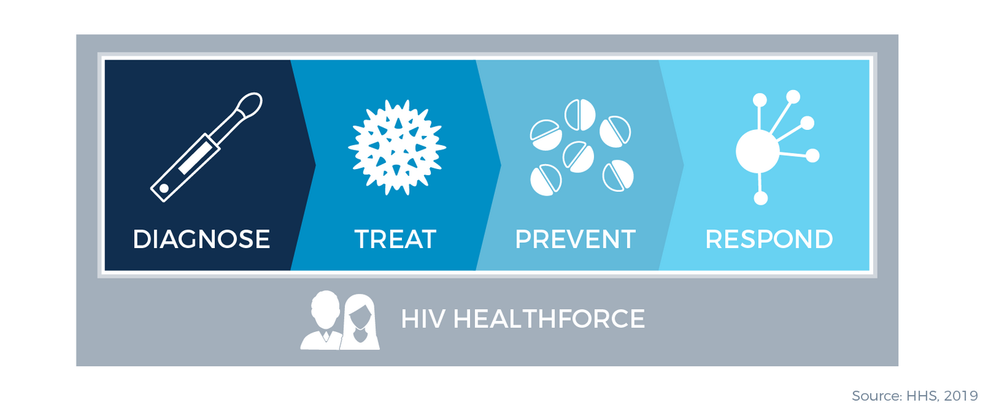 Four pillars: Diagnose, Treat, Prevent, Respond. Source: HHS 2019